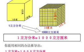 1立方米等于多少升