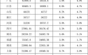 30省份GDP出炉:3省份增速超8%,30省份GDP出炉3省份增速超8%