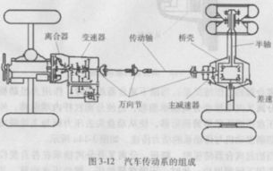 汽车传动系由哪些主要有哪些部件组成?,传动系由哪些主要部件组成？它起什么作用？