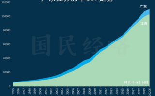 广东GDP突破11万亿,连续32年位居全国第一,经济体量冲...,中国哪个省经济排第一