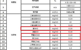 甲醛国家标准值是多少,空气甲醛含量正常值是多少呢？