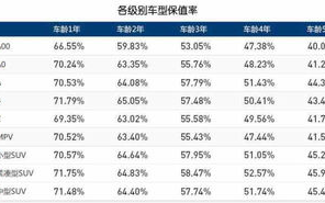 汽车保值率排行,最新豪华品牌保值率排名：买车之前先看看，路虎比奥迪更保值