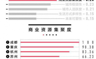 2022新一线城市名单官宣,2022新一线城市名单出炉