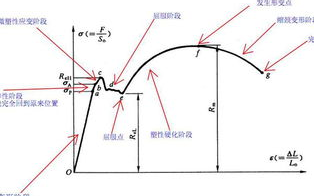 屈服强度的详解