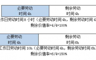 什么是相对剩余价值,什么是相对剩余价值？