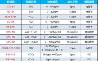 空气质量监测什么,城市空气质量检测项目包括什么？谢谢