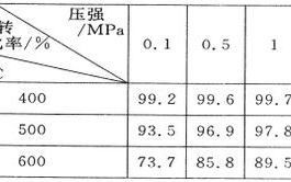 工业制硫酸主要分为哪三个阶段,硫酸是工业生产中最为重要的产品之一。(1)工业上制硫酸主要分为____、____、____三个阶段。(2)下表是第二