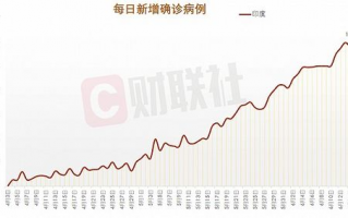 印现单日最大增幅,印度新增确诊逾41万例，单日增幅创疫情以来最高，会不会影响到中国?