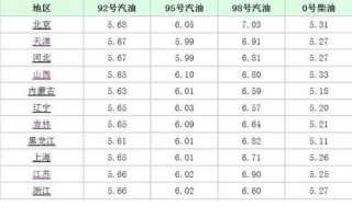 油价涨破天了!今天8月6日,油价迎来大幅暴涨,调价后...,