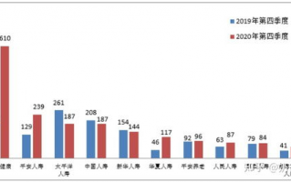 十大保险公司排名,十大保险公司口碑最好的保险公司,在保险行业中，有很多知名的保险公司，每家公司都有自己的特色和优势