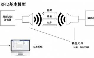 物联网干货 RFID产业知识 有源 ,RFID技术的原理是什么？